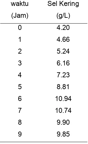 Tabel 2. Data Pertumbuhan Lactobacillus plantarum 