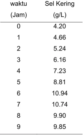Tabel 2. Data Pertumbuhan Lactobacillus plantarum 