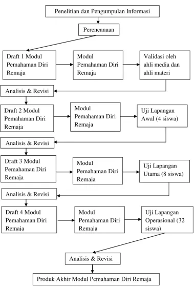 Gambar 1. Alur Prosedur Pengembangan  