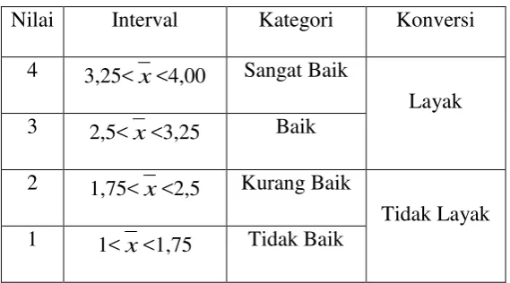 Tabel 5. Kriteria Kelayakan Modul 