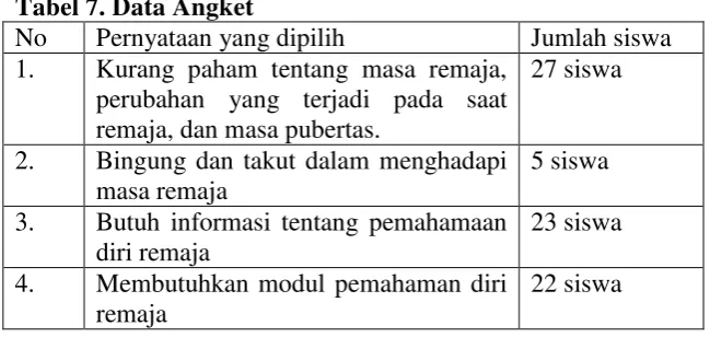Tabel 7. Data Angket 