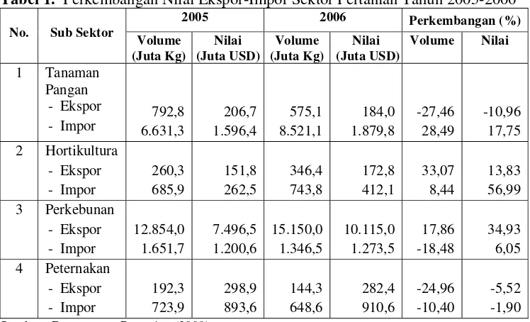 Tabel 1.  Perkembangan Nilai Ekspor-Impor Sektor Pertanian Tahun 2005-2006 