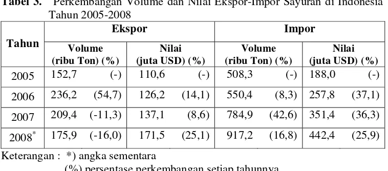 Tabel 3.   Perkembangan Volume dan Nilai Ekspor-Impor Sayuran di Indonesia  