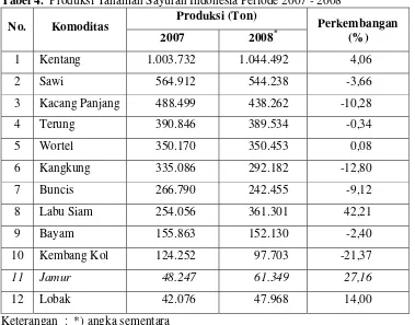 Tabel 4.  Produksi Tanaman Sayuran Indonesia Periode 2007 - 2008  