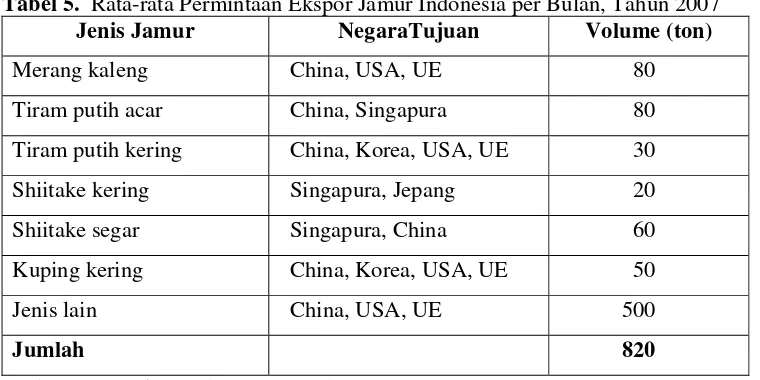 Tabel 5.  Rata-rata Permintaan Ekspor Jamur Indonesia per Bulan, Tahun 2007 