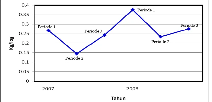 Gambar 1.  Grafik Produktivitas Jamur Tiram Putih ‘Cempaka Baru’ Tahun 2007-2008 