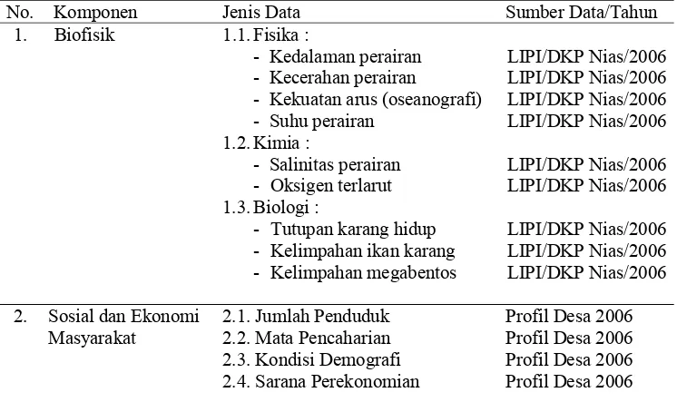 Tabel 2  Jenis dan sumber data sekunder 