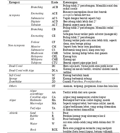 Tabel 4 Daftar penggolongan komponen dasar komunitas karang  berdasarkan bentuk pertumbuhan (life form) karang dan kodenya 