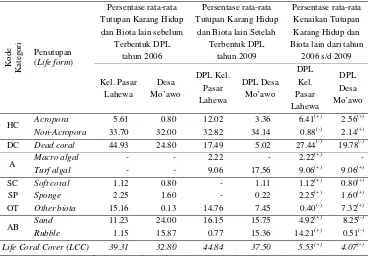 Tabel 13 Persentase rata-rata tutupan karang hidup dan biota lainnya di DPL Kelurahan Pasar Lahewa dan DPL Desa Mo’awo (2009) dengan kondisi tutupan karang hidup di perairan Kelurahan Pasar Lahewa dan Desa Mo’awo (2006) 