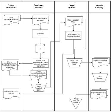 Gambar 4.1 Flowmap Yang Sedang Berjalan 