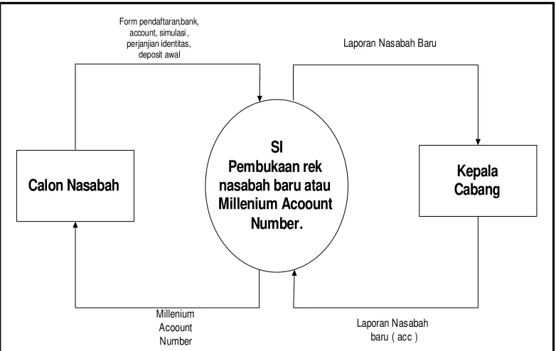 Gambar 4.5 Diagram Konteks Yang Diusulkan 