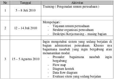 Tabel 1.1 Kegiatan dan Waktu Praktek Kerja Lapangan 