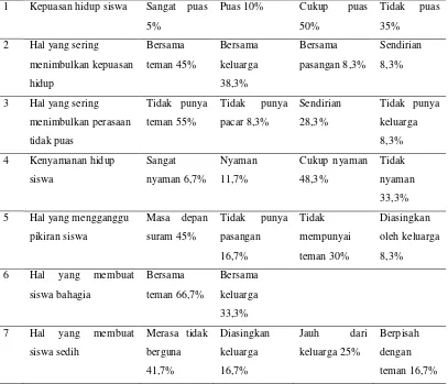 Tabel 1. Hasil Quesioner terbuka Siswa Penyandang Tunadaksa di BBRSBD (26-27 November 2014)  