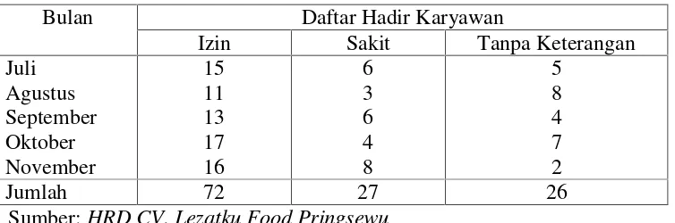 Tabel 1.3 Rekapitulasi Daftar Hadir Karyawan Bagian Produksi di CV.Lezatku Food Pringsewu