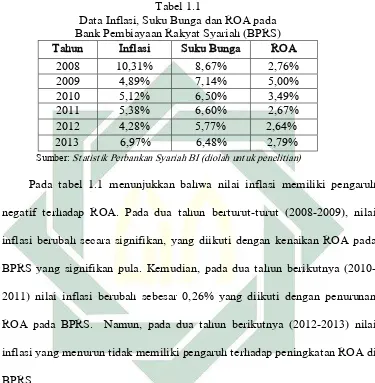 Tabel 1.1 Data Inflasi, Suku Bunga dan ROA pada  