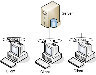 Gambar II.7 Thin Client – Thick Server[4] 