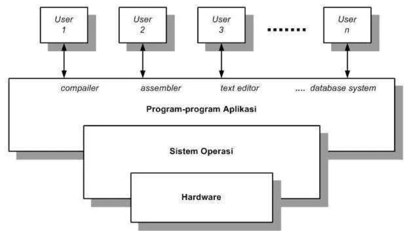 Gambar II.10 Komponen komponen Sistem Operasi[3]