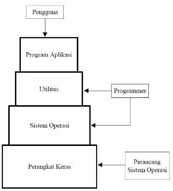 Gambar II.11 Posisi Sistem Operasi dalam Sistem Komputer[3]