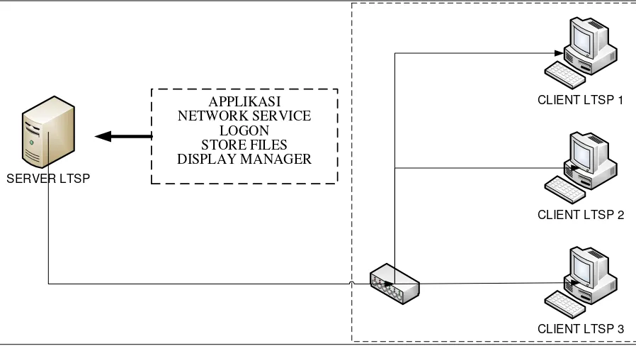 Gambar 3.1 Deskripsi Sistem LTSP 
