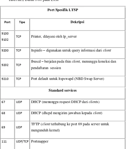 Tabel III.2 Daftar Port pada LTSP 