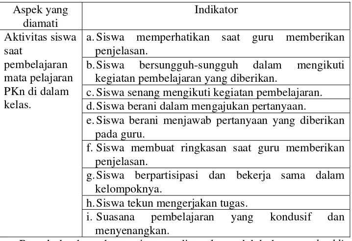 Tabel 6. Kisi-kisi Instrumen Observasi Aktivitas Siswa  