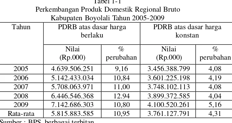 Tabel 1-1 Perkembangan Produk Domestik Regional Bruto  