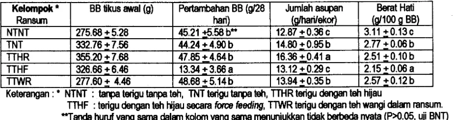 Tabel 2. Petforma tikus percobaan 