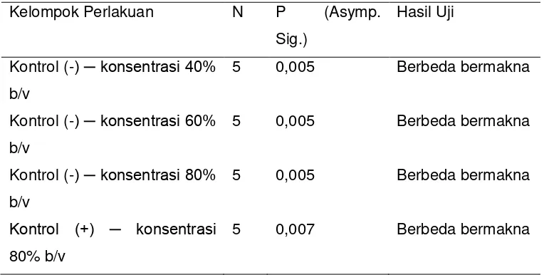 Tabel 2. Hasil uji Non-parametrik Mann-Whitney Staphylococcus aureus ATCC 6538 