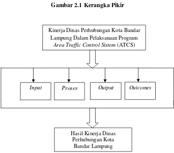 Gambar 2.1 Kerangka Pikir