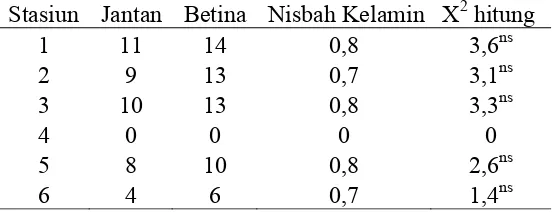 Tabel 9. Nisbah kelamin ikan pelangi merah matang gonad (TKG IV-V) pada tiap bulan   pengamatan 