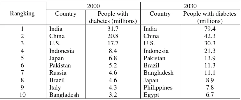 Tabel 2. Estimasi penderita diabetes di beberapa negara pada tahun 2000 dan 2030 (Ahmed et al., 2010) 
