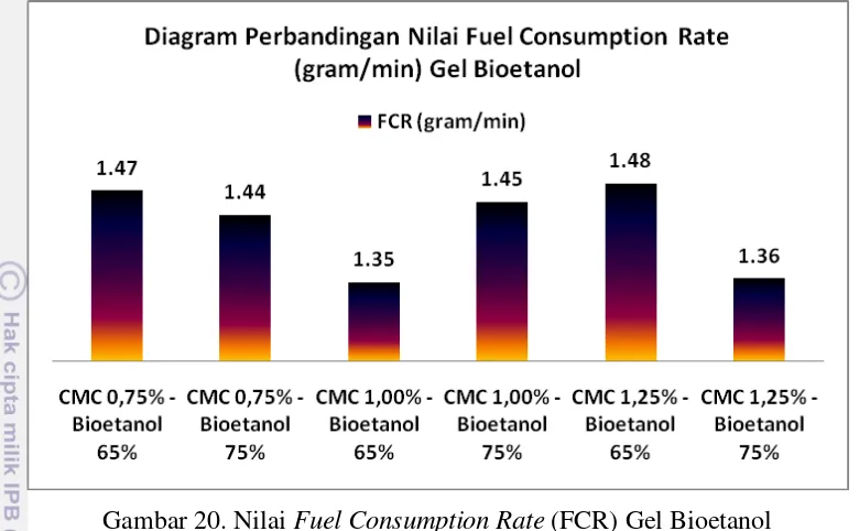 Gambar 20. Nilai Fuel Consumption Rate (FCR) Gel Bioetanol 