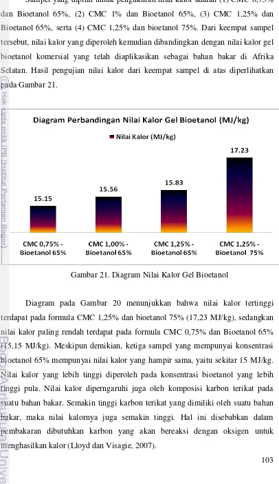 Gambar 21. Diagram Nilai Kalor Gel Bioetanol 