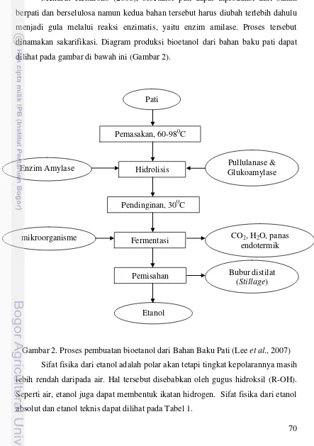 Gambar 2. Proses pembuatan bioetanol dari Bahan Baku Pati (Lee et al., 2007) 