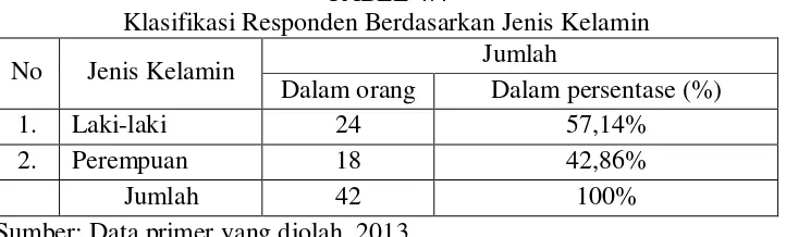 TABEL 4.4 Klasifikasi Responden Berdasarkan Jenis Kelamin 