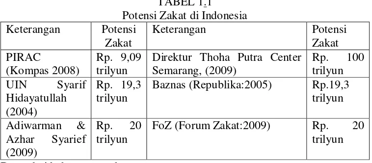TABEL 1.1 Potensi Zakat di Indonesia 