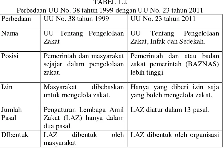 TABEL 1.2 Perbedaan UU No. 38 tahun 1999 dengan UU No. 23 tahun 2011 