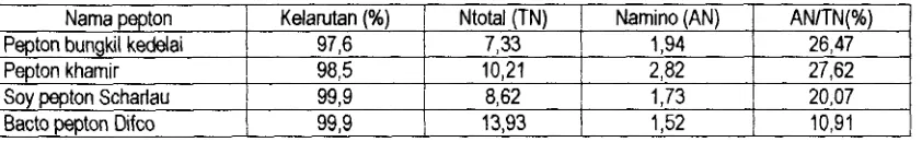 Tabel 1. Nilai kelarutan, Ntotal dan Narnino pepton 
