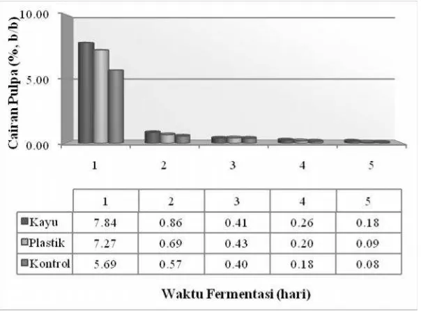 Gambar 2. Perubahan kuantitas cairan pulpa biji yang dihasilkan daribeberapa jenis bahan wadah selama fermentasi biji kakao