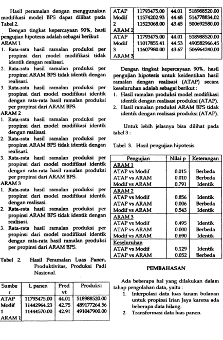 Tabel 2. Dengan tingkat kepercayaan 90%, has4 
