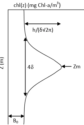 Gambar 3. Distribusi Pergeseran Gauss untuk [Chl-a] (Osawa et al. 2005) 