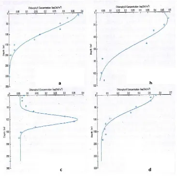 Gambar 4.   Profile [Chl-a] secara Vertikal pada Musim (a) Dingin, (b) Semi,        