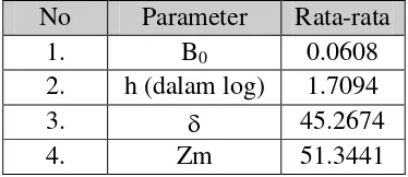 Tabel 1. Nilai Rata-rata Parameter Gauss pada Data Training