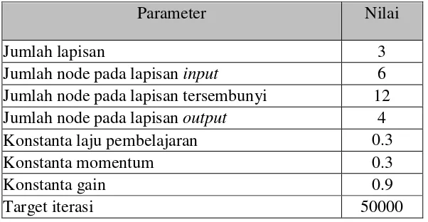 Tabel 3. Parameter Training ANN 