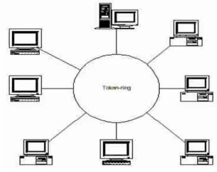 Gambar 2.2 Topologi TokenRing 