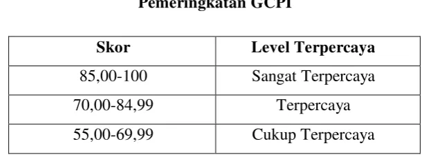 Tabel 3.1 Pemeringkatan GCPI 