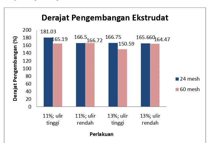 Gambar 10. Derajat Pengembangan Ekstrudat Berbagai Perlakuan