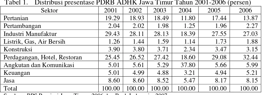 Tabel 1. Distribusi presentase PDRB ADHK Jawa Timur Tahun 2001-2006 (persen) 