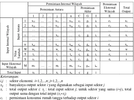 Tabel 3. Struktur Tabel I-O Wilayah 