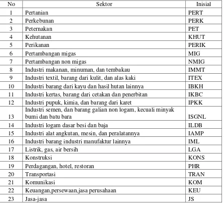 Tabel 4. Klasifikasi Sektor Perekonomian di Jawa Timur 